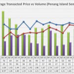 Penang Island - Semi-D