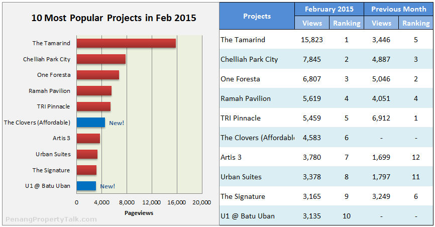 10 Most Popular Projects in February 2015