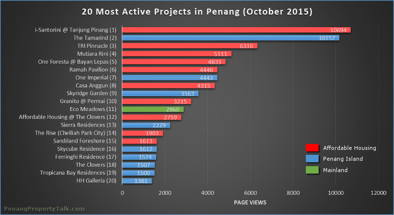 20 Most Active Projects in Penang (October 2015) | Penang Property Talk