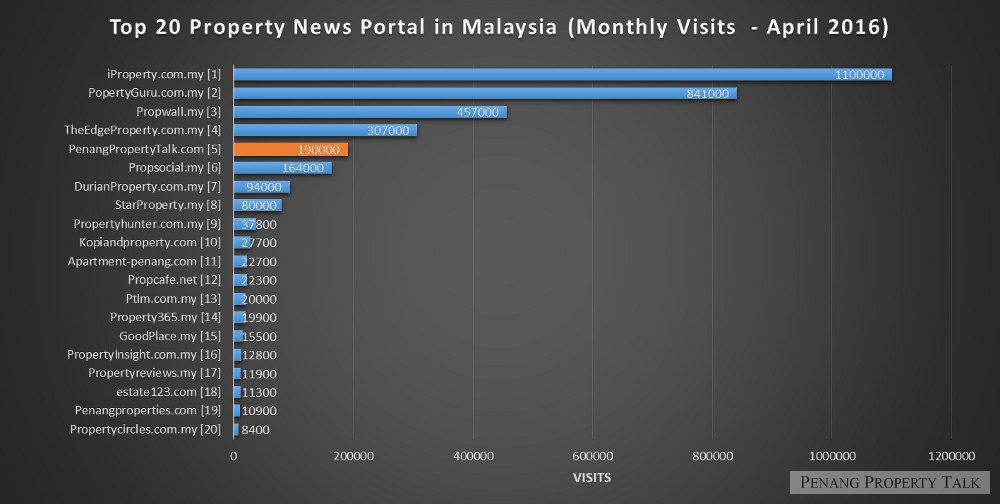 top-20-property-portals-in-malaysia