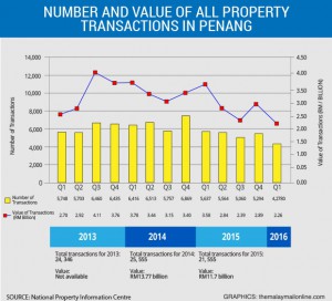 PenangProperty01_620_562_100