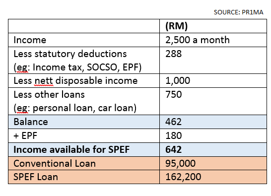 Example of loan eligibility calculation 