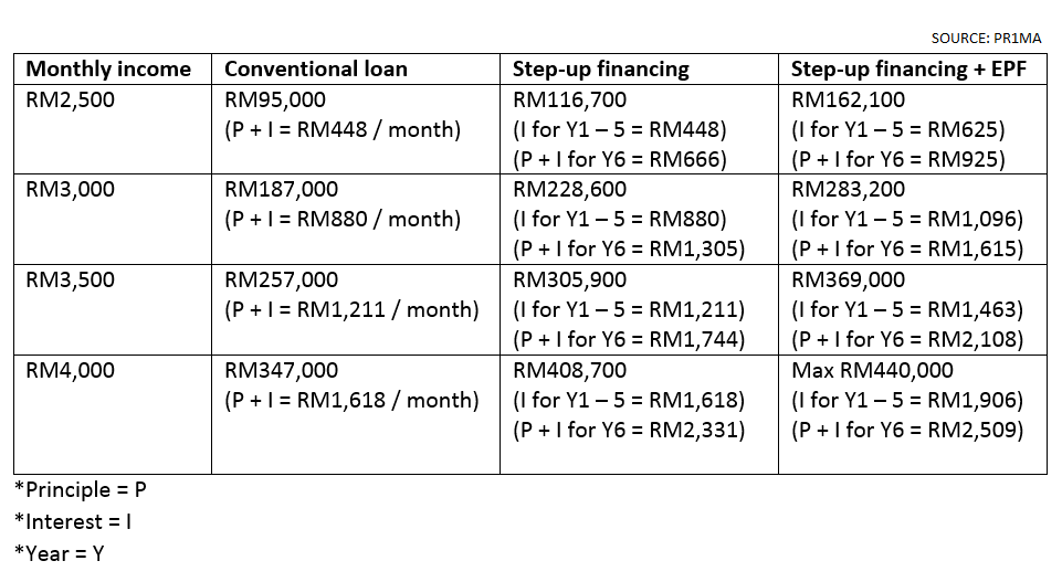 Special PR1MA end financing scheme 