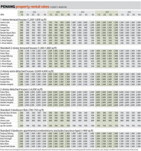 Penangpropertyrentalrates (1)