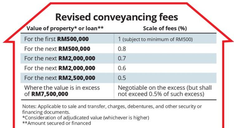 Property Transaction Fees Up Penang Property Talk