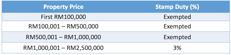 Why 2019 will be a good year to purchase residential property?  Penang