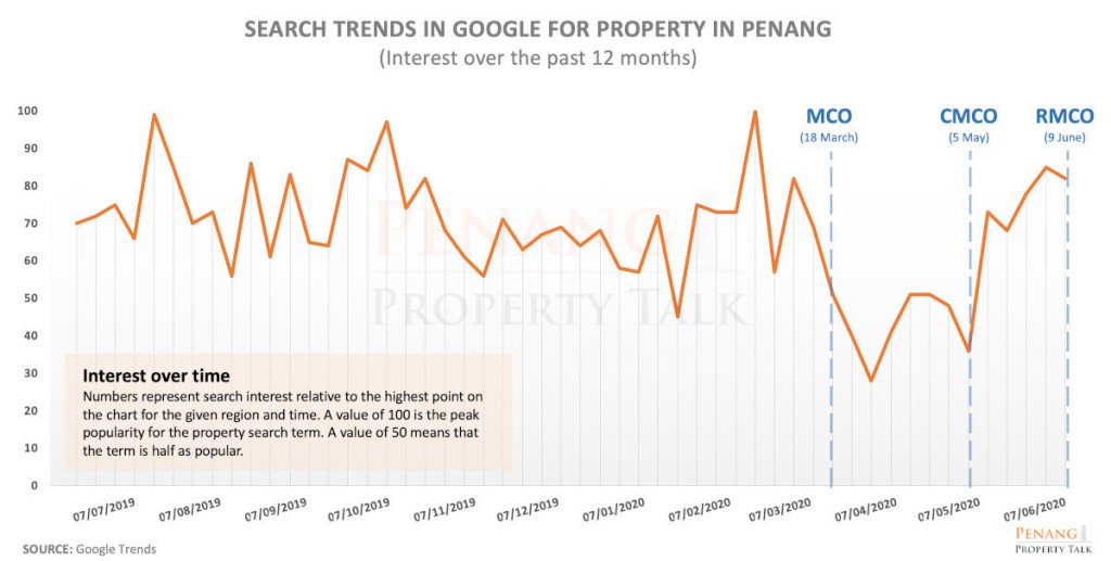 Google Trends - Penang Property