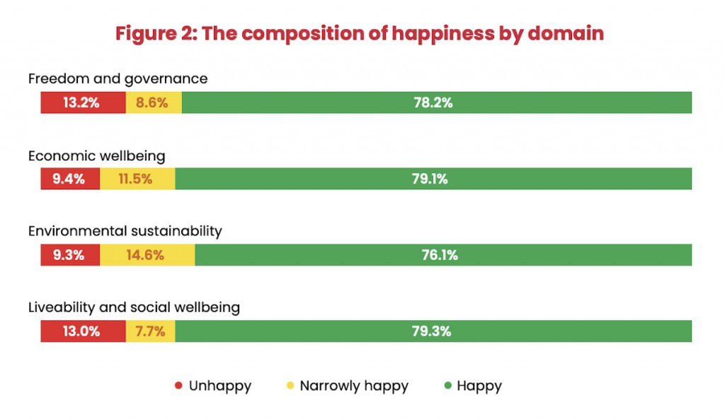 penang-happiness-by-domain
