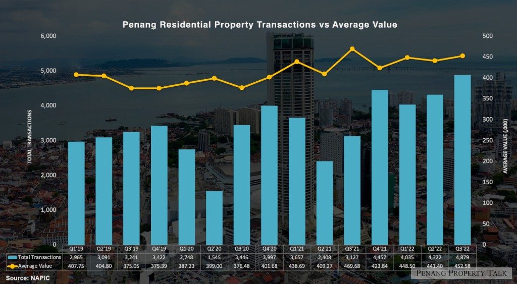 penang-property-outlook-2023